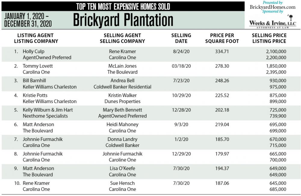 2020 Top 10 Most Expensive Homes Sold in Brickyard Plantation, Mount Pleasant, SC