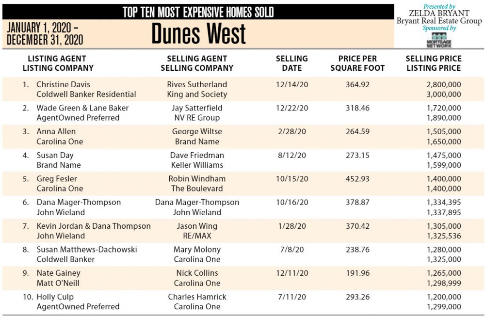2020 Dunes West Top 10 Most Expensive Homes Sold
