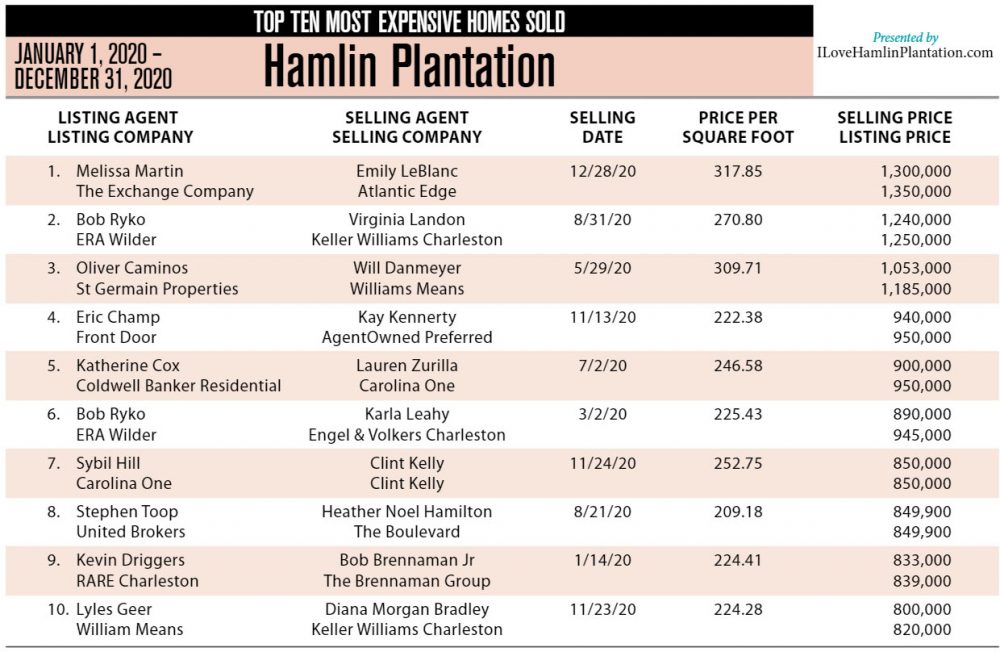 2020 Top Ten Most Expensive Homes Sold in Hamlin Plantation, Mount Pleasant, SC