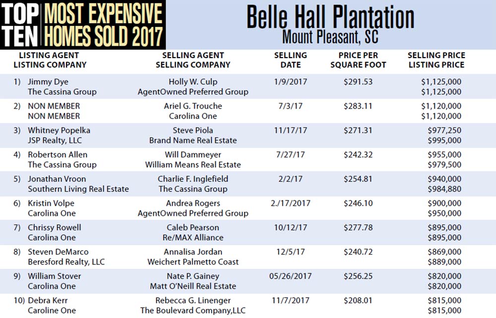 2017 Top Ten Most Expensive Homes Sold in Belle Hall Plantation, Mount Pleasant, South Carolina