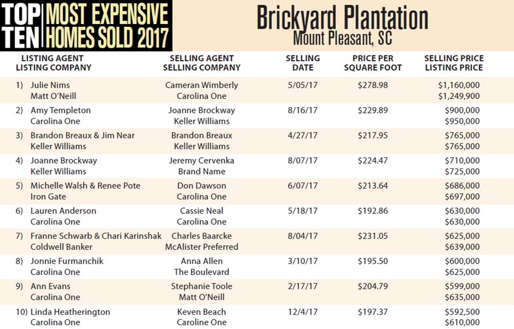 2017 Top Ten Most Expensive Homes Sold in Brickyard Plantation, Mount Pleasant, South Carolina