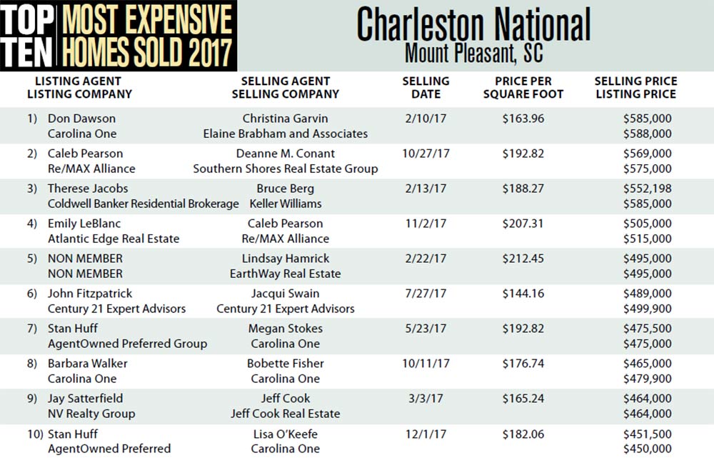 2017 Top Ten Most Expensive Homes Sold in Charleston National, Mount Pleasant, South Carolina