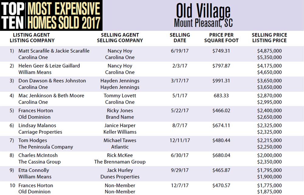 2017 Top Ten Most Expensive Homes Sold in Old Village, Mount Pleasant, South Carolina
