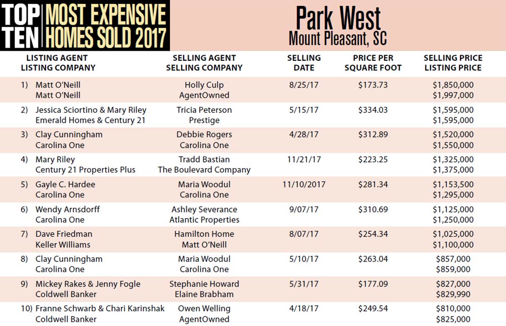 Top Ten Most Expensive Homes Sold in 2017 in Park West, Mount Pleasant, South Carolina