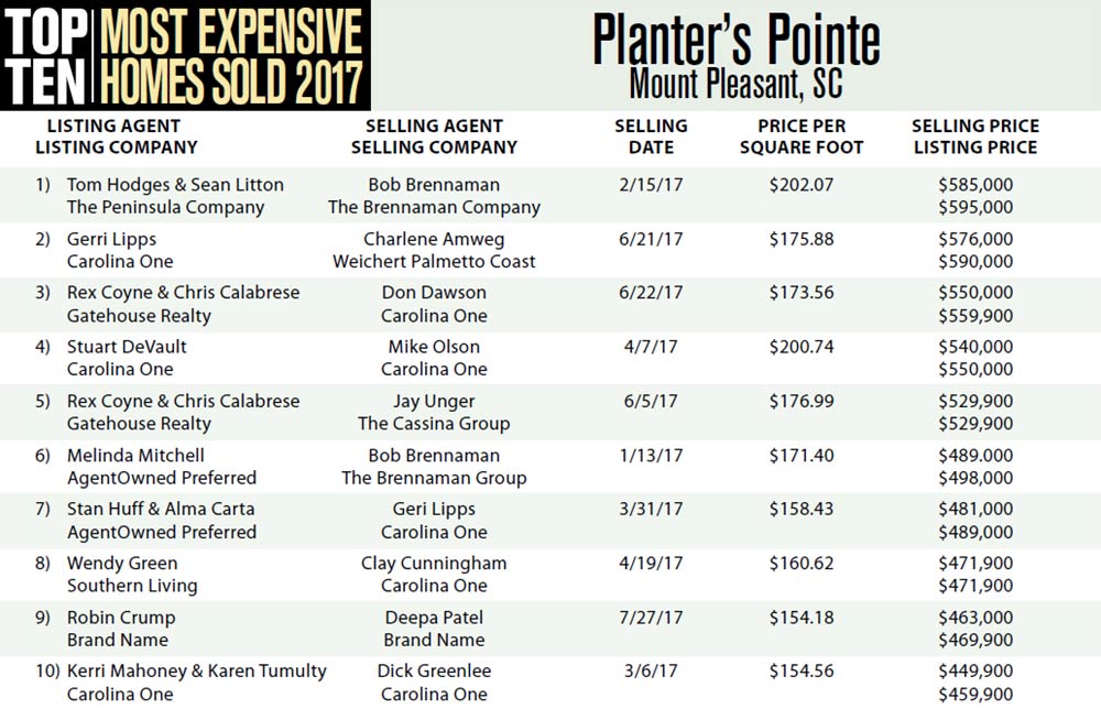 Top Ten Most Expensive Homes Sold in 2017 in Planter's Pointe, Mount Pleasant, South Carolina