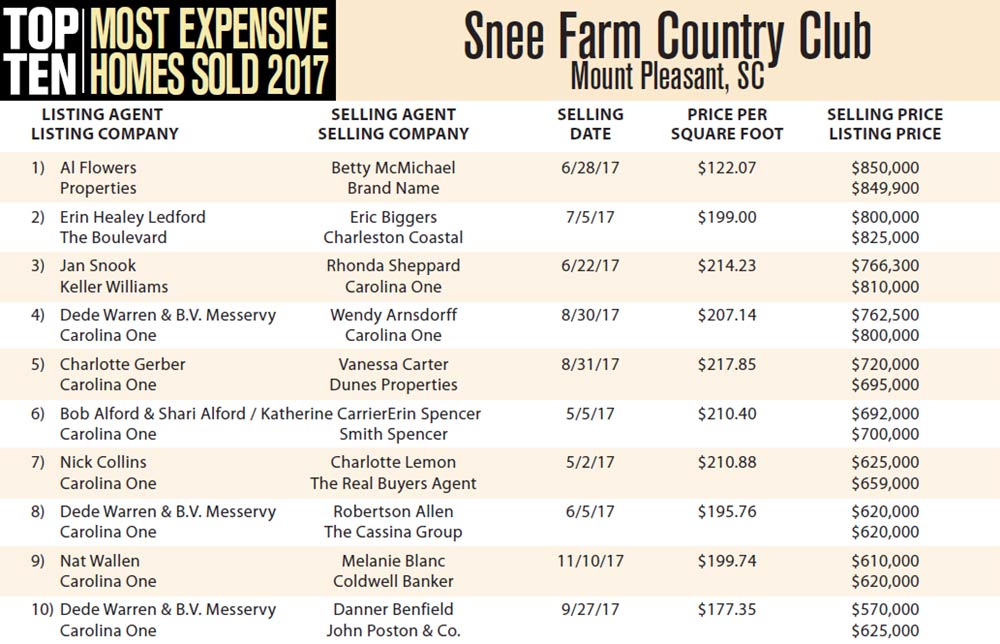 Top Ten Most Expensive Homes Sold in 2017 in Snee Farm Country Club, Mount Pleasant, South Carolina