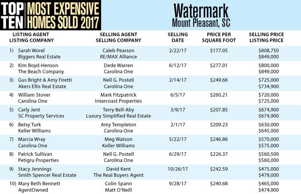 Top Ten Most Expensive Homes Sold in 2017 in Watermark, Mount Pleasant, South Carolina