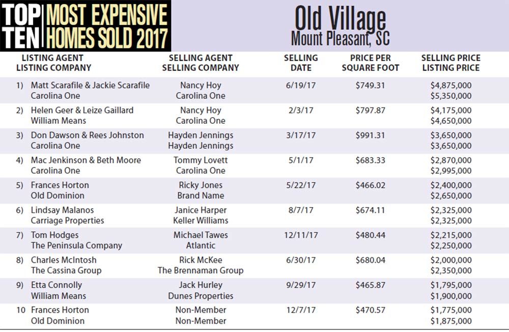 Top Ten Most Expensive Homes Sold in 2017 in Old Village, Mount Pleasant, South Carolina