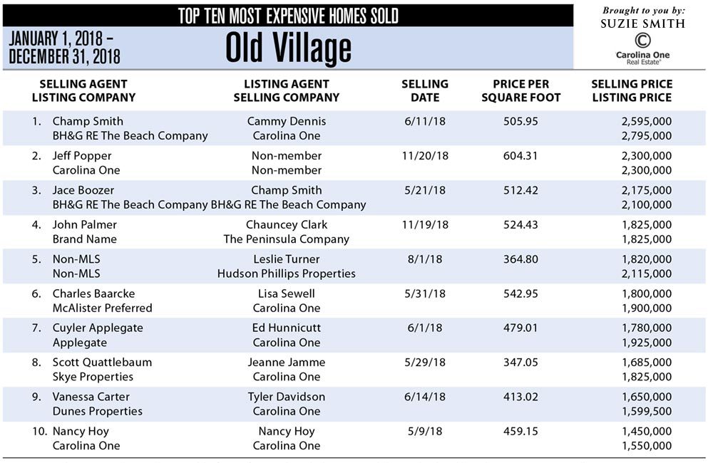 2018 Top 10 Most Expensive Homes Sold in Old Village, Mount Pleasant