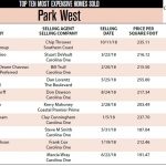 The 2018 top ten most expensive homes sold in Park West, Mt. Pleasant