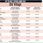 Old Village, Mount Pleasant Top Ten Most Expensive Homes Sold in 2019