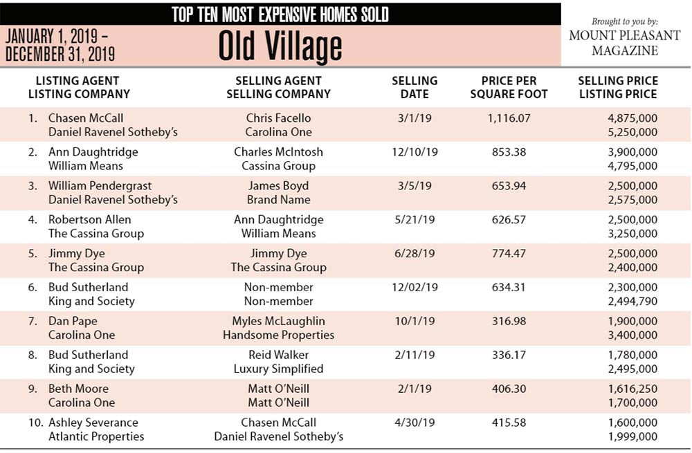 Old Village, Mount Pleasant Top Ten Most Expensive Homes Sold in 2019