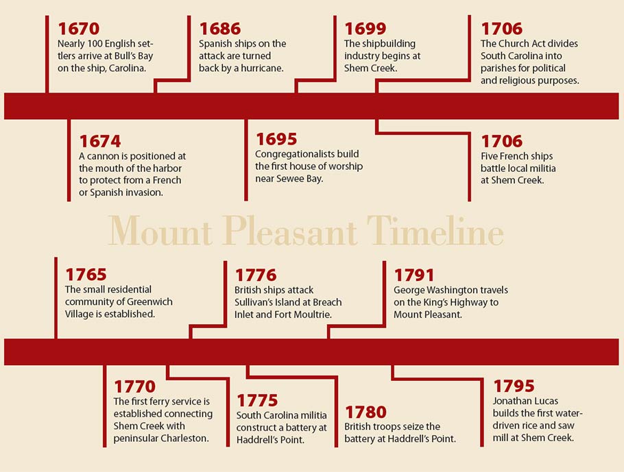 Mount Pleasant timeline from 1670 to 1795.