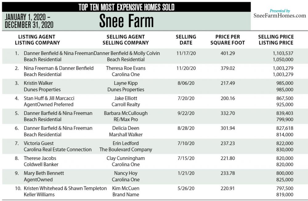 2020 Top Ten Most Expensive Homes Sold in Snee Farm, Mount Pleasant, SC