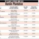 2020 Top Ten Most Expensive Homes Sold in Hamlin Plantation, Mount Pleasant, SC