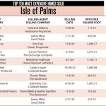 2020 Isle of Palms Top 10 Most Expensive Homes Sold