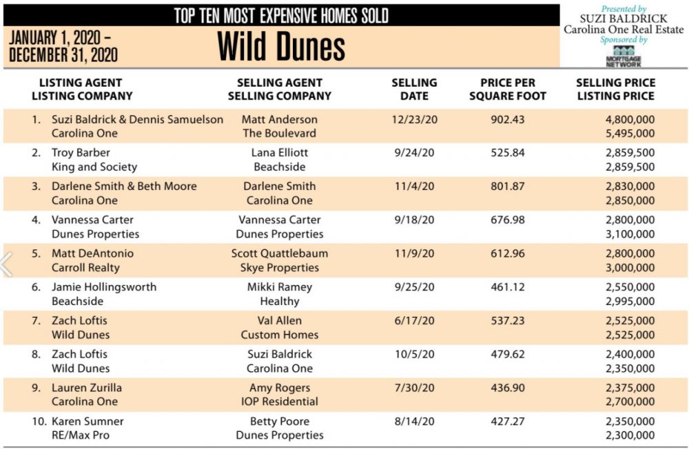 2020 Wild Dunes, Isle of Palms SC Top 10 Most Expensive Homes Sold