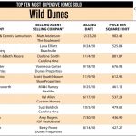2020 Wild Dunes, Isle of Palms SC Top 10 Most Expensive Homes Sold
