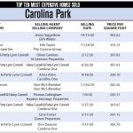 2020 Carolina Park Top 10 Most Expensive Homes Sold