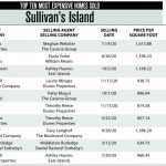 2020 Sullivan’s Island Top 10 Most Expensive Homes Sold