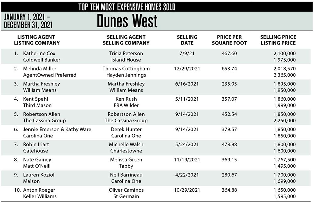 2021 Dunes West Top Ten Most Expensive Homes Sold