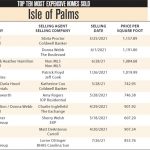 2021 Isle of Palms Top 10 Most Expensive Homes Sold