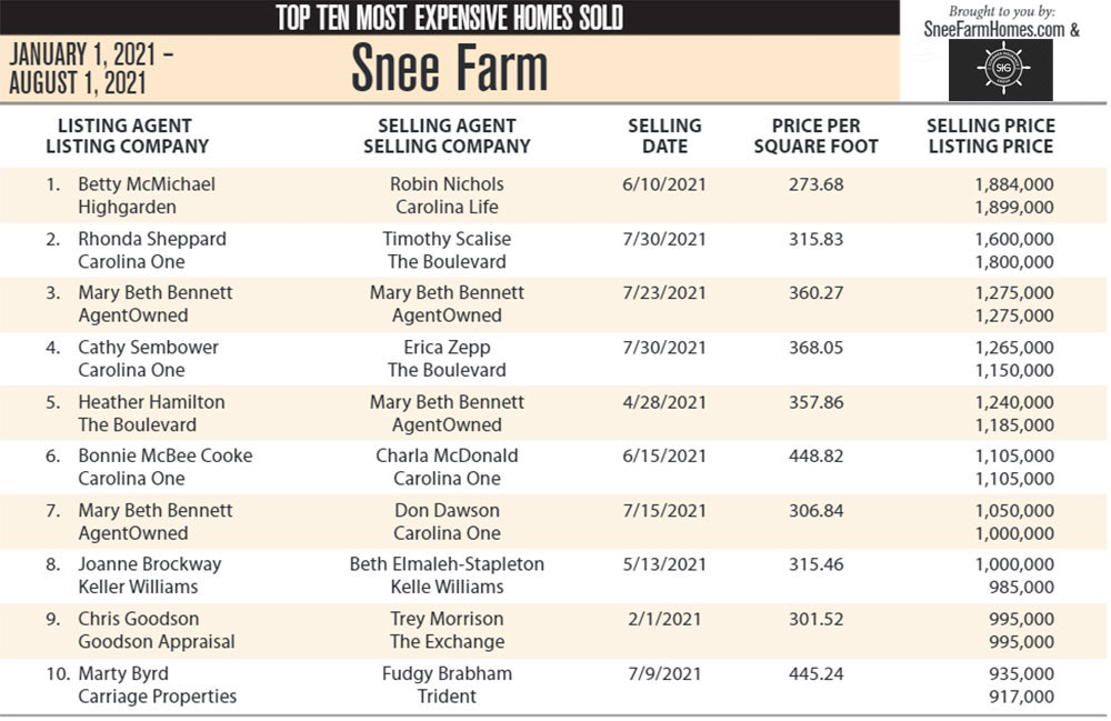 2021 Snee Farm, Mount Pleasant Top 10 Most Expensive Homes Sold