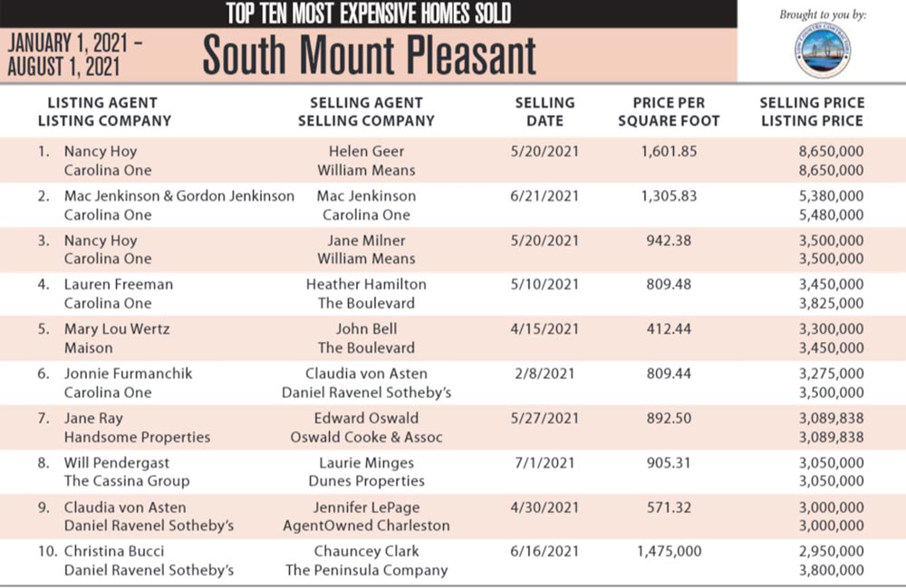 2021 South Mount Pleasant Top 10 Most Expensive Homes Sold