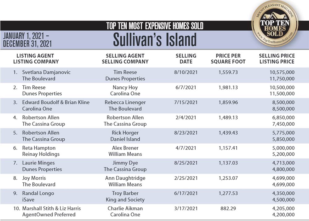 Sullivan's Island, SC 2021 Top Ten Homes Sold
