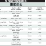 2021 DeBordieu top ten luxury homes sold on the South Carolina coast