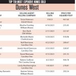 2021 Dunes West Top 10 Most Expensive Homes Sold