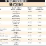 Georgetown Most Expensive Homes Sold in 2021
