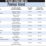 2021 Pawleys Island Most Expensive Homes Sold
