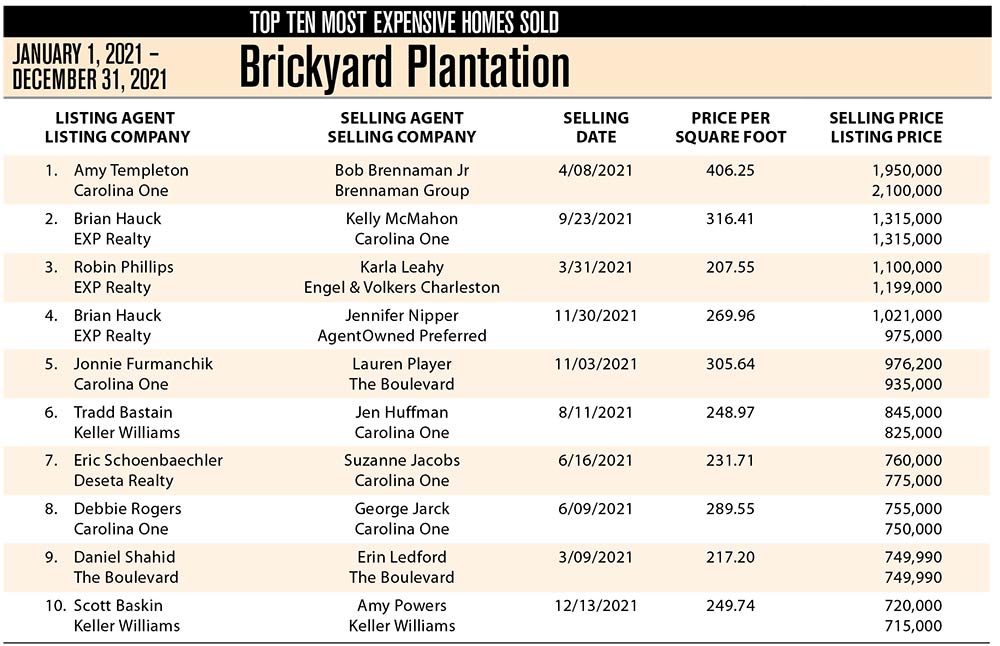 2021 Brickyard Plantation, Mount Pleasant Top 10 Most Expensive Homes Sold
