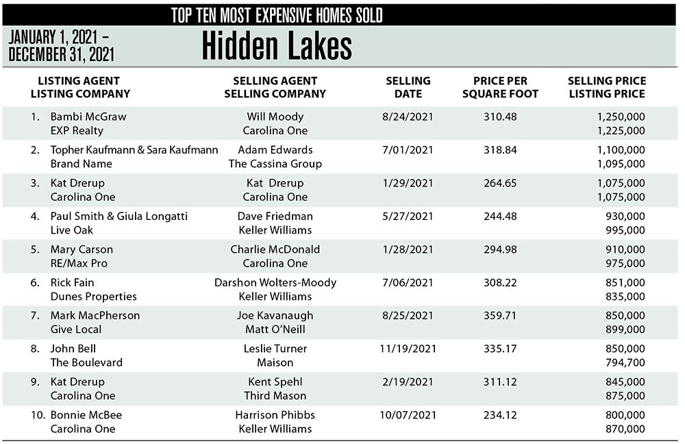 2021 Hidden Lakes, Mount Pleasant Top 10 Most Expensive Homes Sold