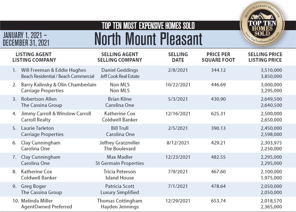 2021 North Mount Pleasant Top 10 Most Expensive Homes Sold