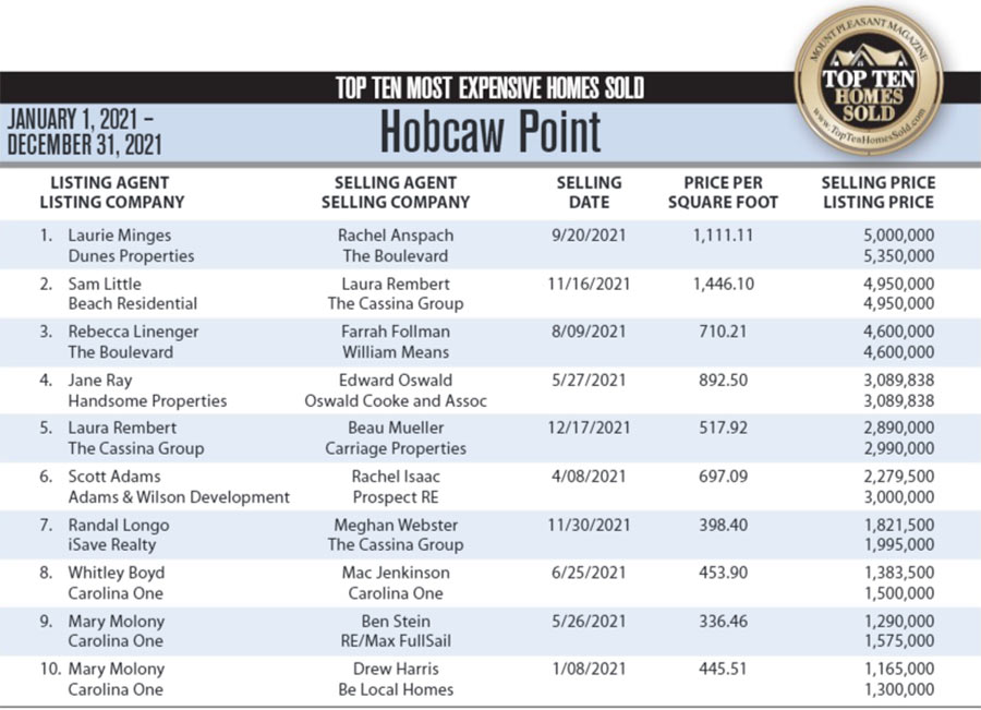 2021 Hobcaw Point Top Ten Most Expensive Homes Sold