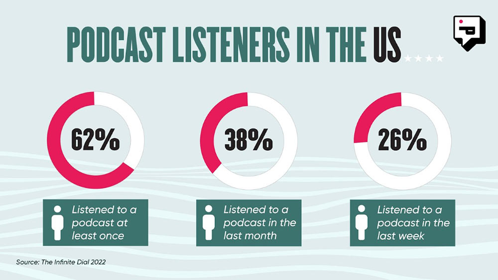 Podcast Listeners in the US