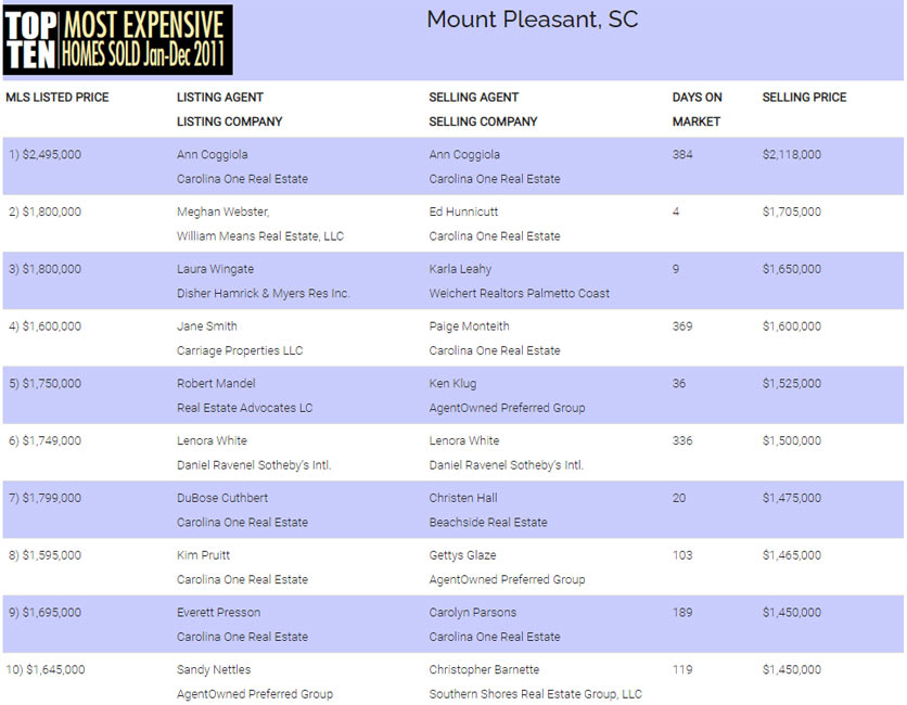 2011 Mount Pleasant, SC Top 10 Most Expensive Homes Sold