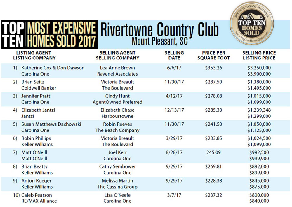 2017 Rivertowne, Mount Pleasant, SC Top 10 Most Expensive Homes Sold