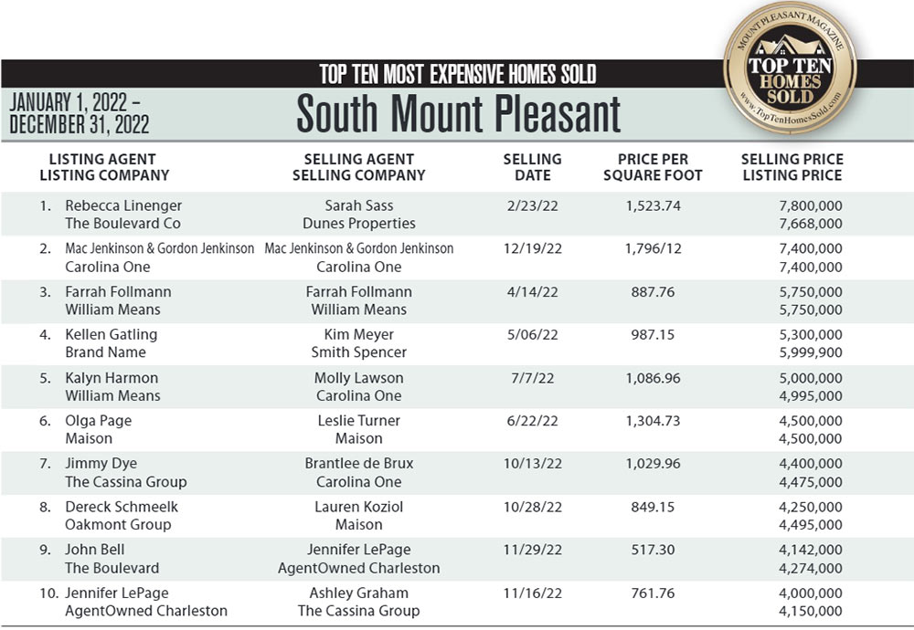 2022 Mount Pleasant, SC Top 10 Most Expensive Homes Sold