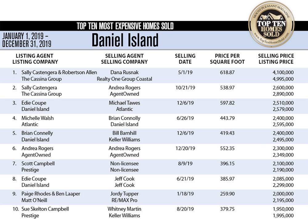 2019 Daniel Island (Charleston, SC Top 10 Most Expensive Homes Sold