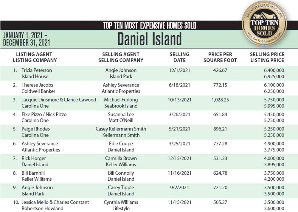 2021 Daniel Island (Charleston), SC Top 10 Most Expensive Homes Sold