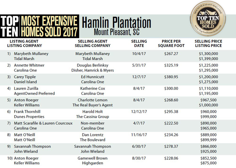 2017 Hamlin Plantation, Mount Pleasant, South Carolina's Top 10 Most Expensive Homes Sold