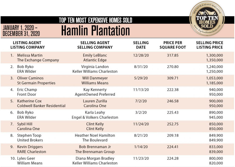 2020 Hamlin Plantation, Mount Pleasant, South Carolina's Top 10 Most Expensive Homes Sold