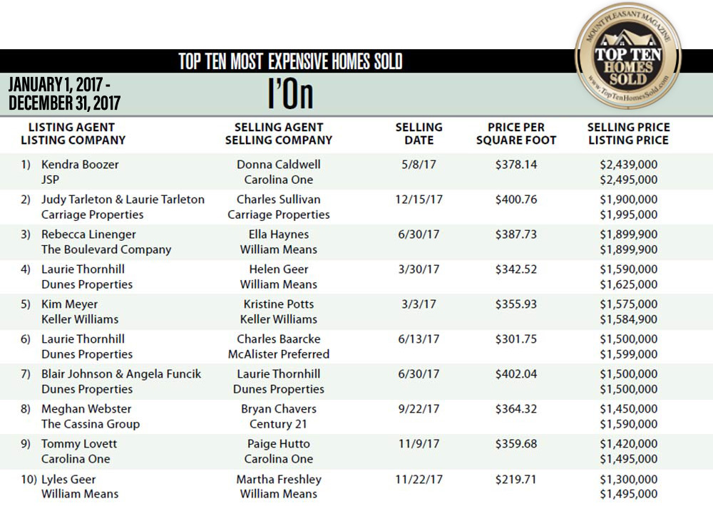 2017 I'On, Mount Pleasant, SC Top Ten Most Expensive Homes Sold