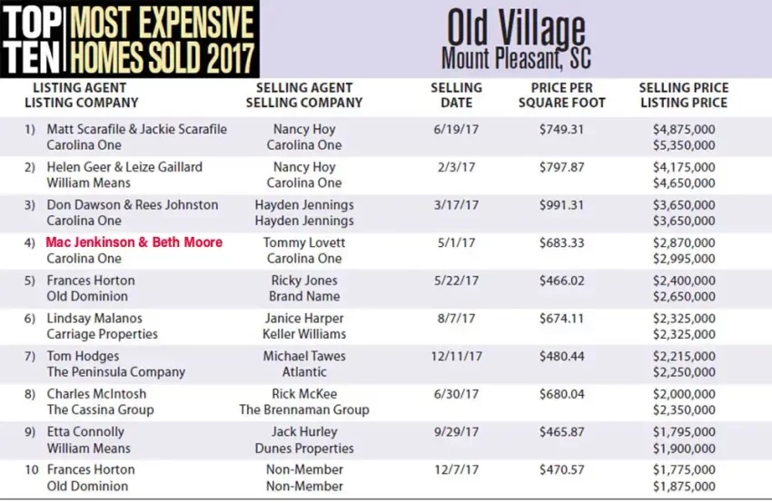 Top Ten Most Expensive Homes Sold in 2017 in Old Village, Mount Pleasant, South Carolina