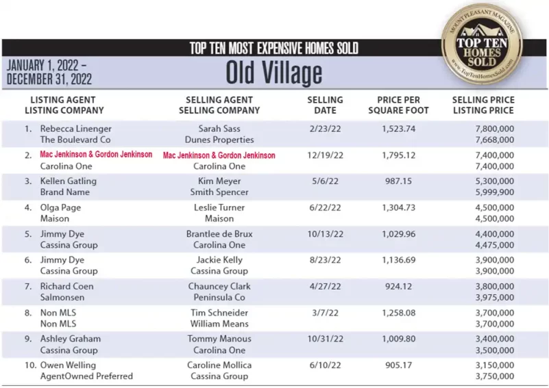2022 Old Village, Mount Pleasant, SC Top 10 Most Expensive Homes Sold