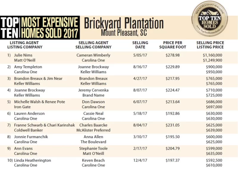 2017 Brickyard Plantation's Top Ten Most Expensive Homes Sold