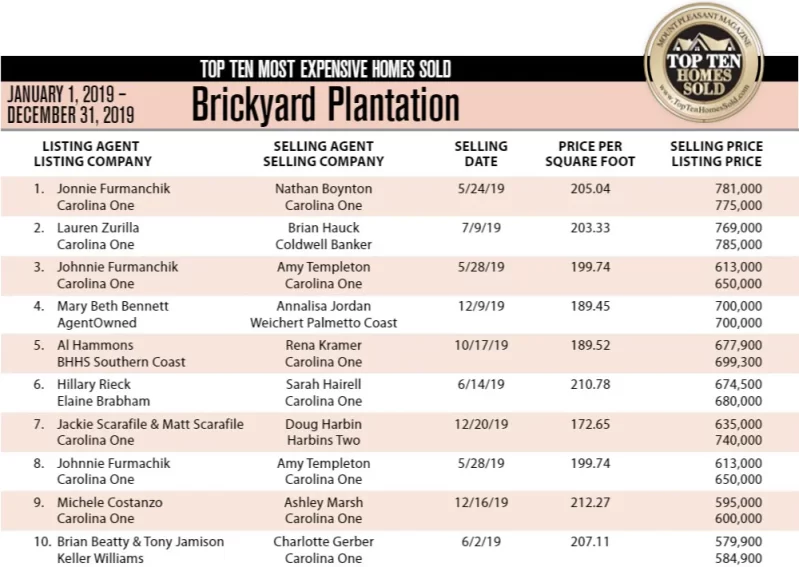 2019 Brickyard Plantation's Top Ten Most Expensive Homes Sold